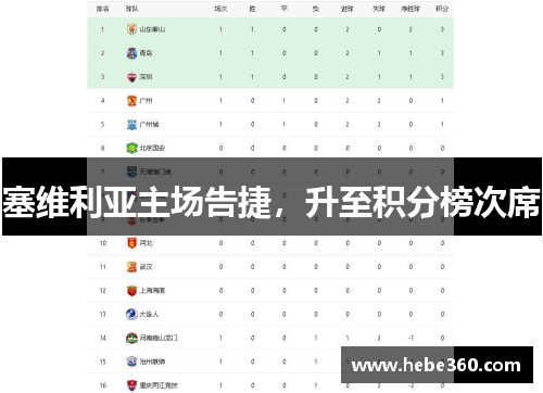 塞维利亚主场告捷，升至积分榜次席